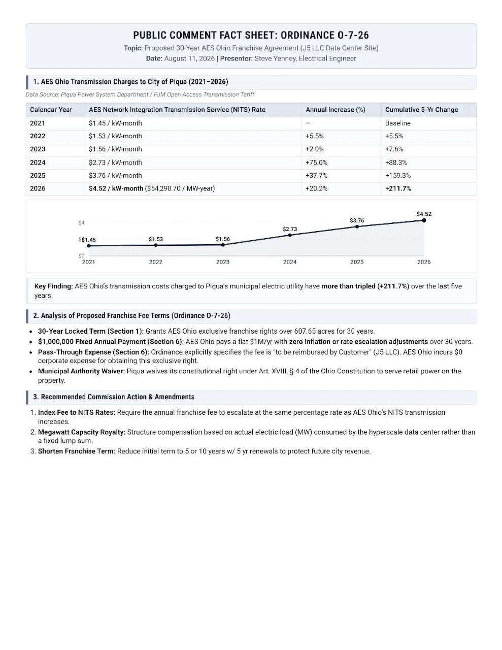AES Ohio’s transmission costs charged to Piqua’s municipal electric utility have more than tripled (+211.7%) over the la